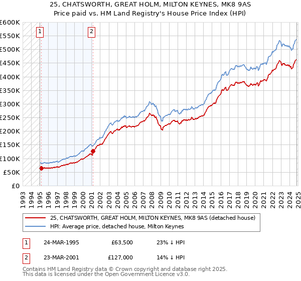 25, CHATSWORTH, GREAT HOLM, MILTON KEYNES, MK8 9AS: Price paid vs HM Land Registry's House Price Index