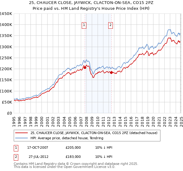 25, CHAUCER CLOSE, JAYWICK, CLACTON-ON-SEA, CO15 2PZ: Price paid vs HM Land Registry's House Price Index