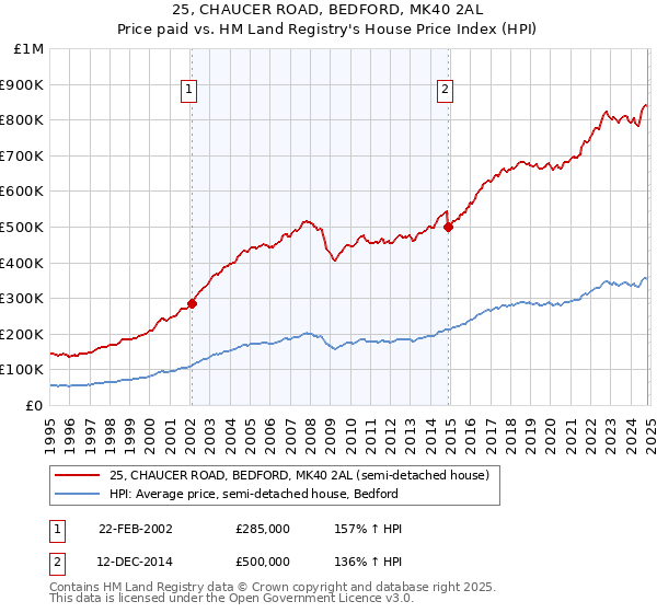 25, CHAUCER ROAD, BEDFORD, MK40 2AL: Price paid vs HM Land Registry's House Price Index