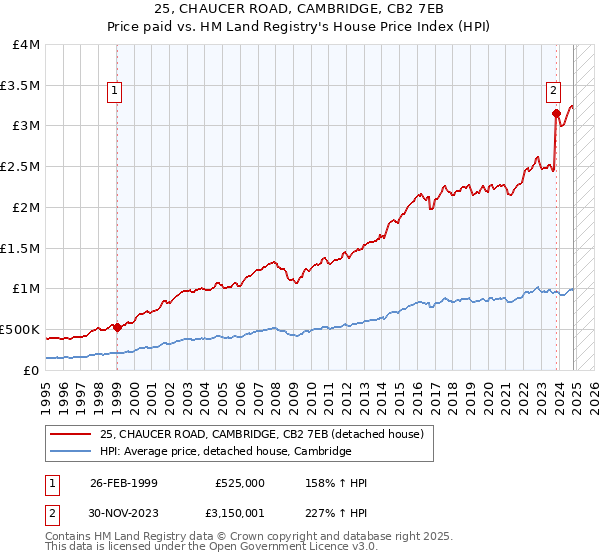 25, CHAUCER ROAD, CAMBRIDGE, CB2 7EB: Price paid vs HM Land Registry's House Price Index