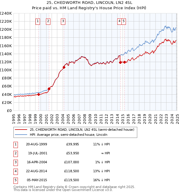 25, CHEDWORTH ROAD, LINCOLN, LN2 4SL: Price paid vs HM Land Registry's House Price Index