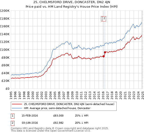 25, CHELMSFORD DRIVE, DONCASTER, DN2 4JN: Price paid vs HM Land Registry's House Price Index