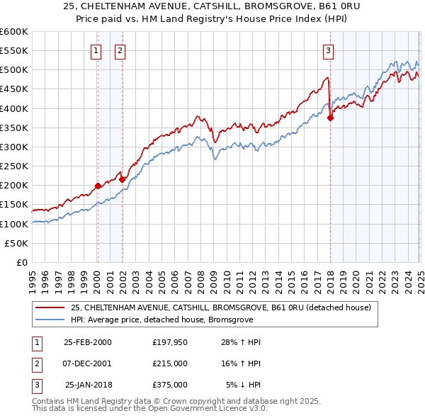 25, CHELTENHAM AVENUE, CATSHILL, BROMSGROVE, B61 0RU: Price paid vs HM Land Registry's House Price Index