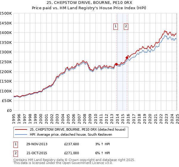 25, CHEPSTOW DRIVE, BOURNE, PE10 0RX: Price paid vs HM Land Registry's House Price Index