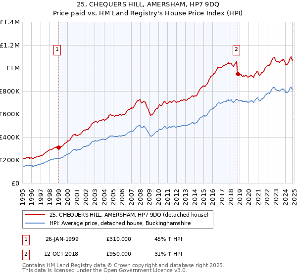 25, CHEQUERS HILL, AMERSHAM, HP7 9DQ: Price paid vs HM Land Registry's House Price Index