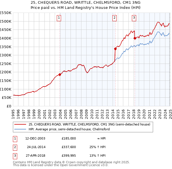 25, CHEQUERS ROAD, WRITTLE, CHELMSFORD, CM1 3NG: Price paid vs HM Land Registry's House Price Index