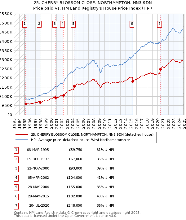 25, CHERRY BLOSSOM CLOSE, NORTHAMPTON, NN3 9DN: Price paid vs HM Land Registry's House Price Index