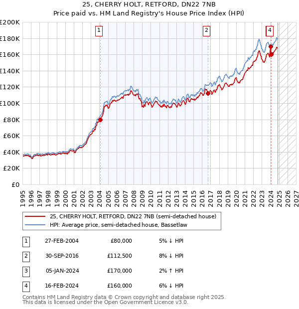 25, CHERRY HOLT, RETFORD, DN22 7NB: Price paid vs HM Land Registry's House Price Index