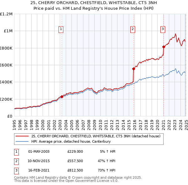 25, CHERRY ORCHARD, CHESTFIELD, WHITSTABLE, CT5 3NH: Price paid vs HM Land Registry's House Price Index