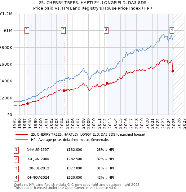 25, CHERRY TREES, HARTLEY, LONGFIELD, DA3 8DS: Price paid vs HM Land Registry's House Price Index