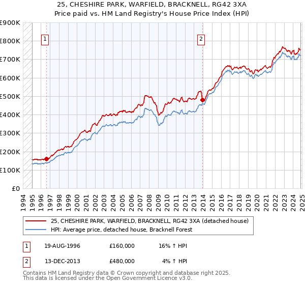 25, CHESHIRE PARK, WARFIELD, BRACKNELL, RG42 3XA: Price paid vs HM Land Registry's House Price Index