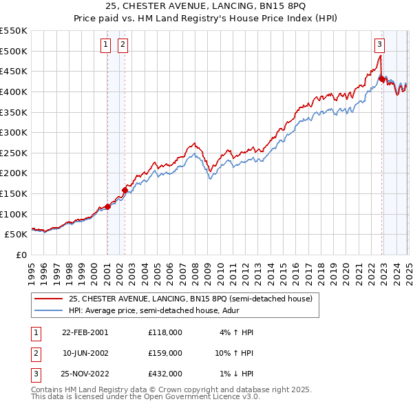 25, CHESTER AVENUE, LANCING, BN15 8PQ: Price paid vs HM Land Registry's House Price Index