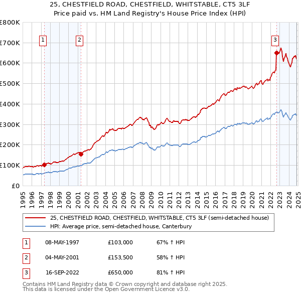 25, CHESTFIELD ROAD, CHESTFIELD, WHITSTABLE, CT5 3LF: Price paid vs HM Land Registry's House Price Index