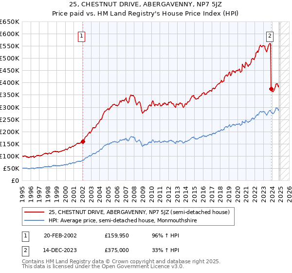 25, CHESTNUT DRIVE, ABERGAVENNY, NP7 5JZ: Price paid vs HM Land Registry's House Price Index