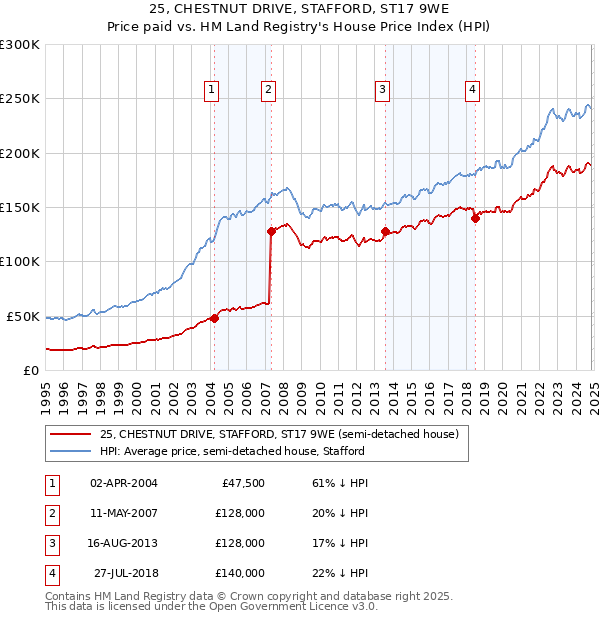 25, CHESTNUT DRIVE, STAFFORD, ST17 9WE: Price paid vs HM Land Registry's House Price Index