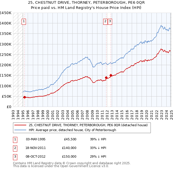 25, CHESTNUT DRIVE, THORNEY, PETERBOROUGH, PE6 0QR: Price paid vs HM Land Registry's House Price Index