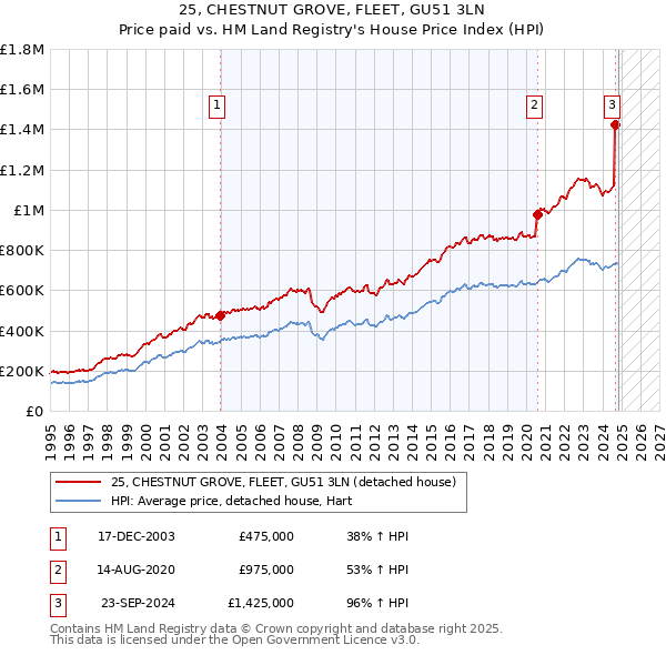 25, CHESTNUT GROVE, FLEET, GU51 3LN: Price paid vs HM Land Registry's House Price Index