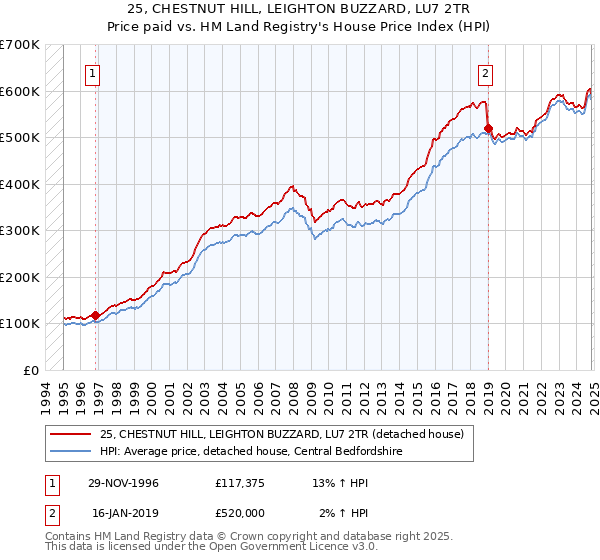 25, CHESTNUT HILL, LEIGHTON BUZZARD, LU7 2TR: Price paid vs HM Land Registry's House Price Index