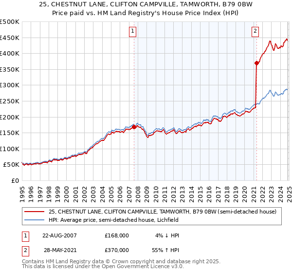 25, CHESTNUT LANE, CLIFTON CAMPVILLE, TAMWORTH, B79 0BW: Price paid vs HM Land Registry's House Price Index