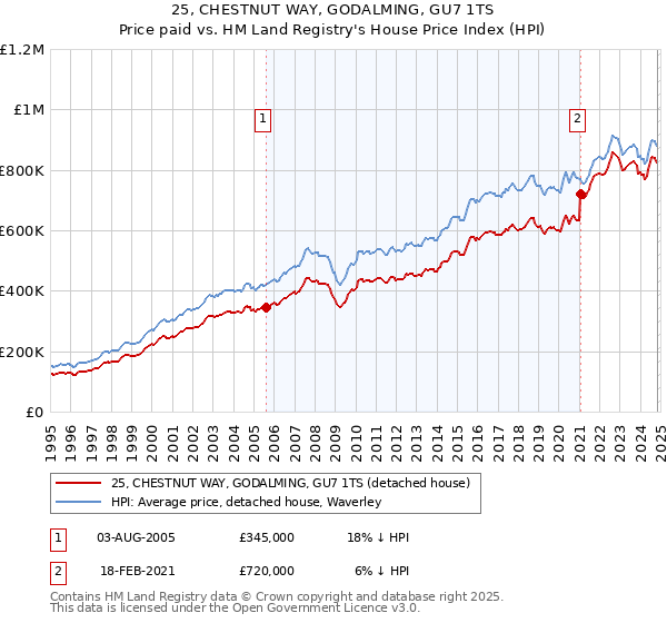 25, CHESTNUT WAY, GODALMING, GU7 1TS: Price paid vs HM Land Registry's House Price Index