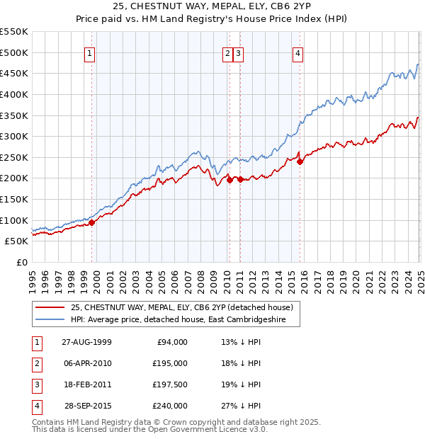 25, CHESTNUT WAY, MEPAL, ELY, CB6 2YP: Price paid vs HM Land Registry's House Price Index