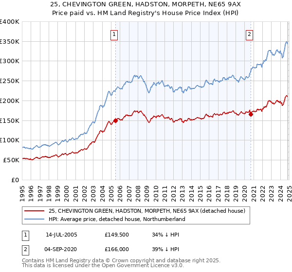 25, CHEVINGTON GREEN, HADSTON, MORPETH, NE65 9AX: Price paid vs HM Land Registry's House Price Index