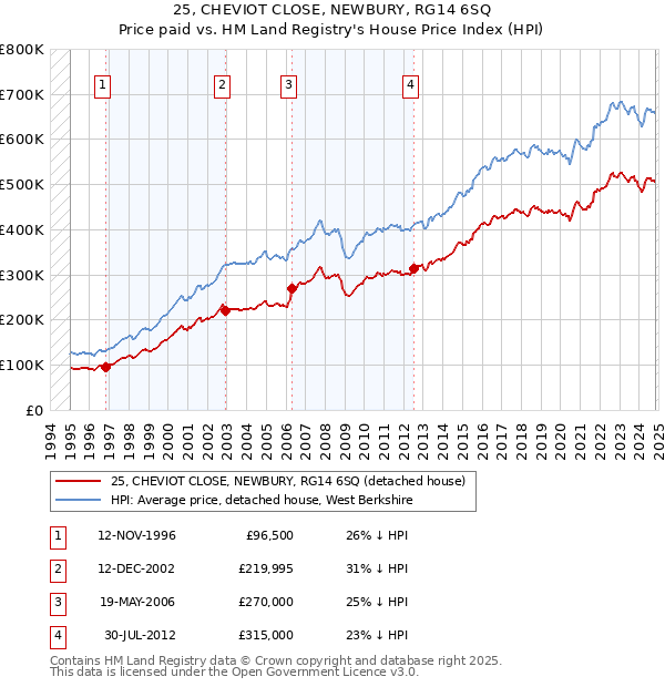 25, CHEVIOT CLOSE, NEWBURY, RG14 6SQ: Price paid vs HM Land Registry's House Price Index