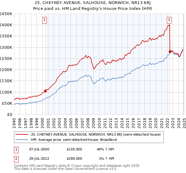 25, CHEYNEY AVENUE, SALHOUSE, NORWICH, NR13 6RJ: Price paid vs HM Land Registry's House Price Index