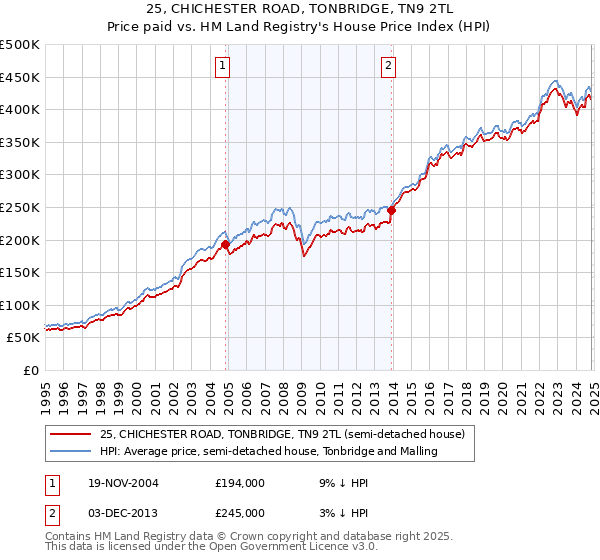 25, CHICHESTER ROAD, TONBRIDGE, TN9 2TL: Price paid vs HM Land Registry's House Price Index