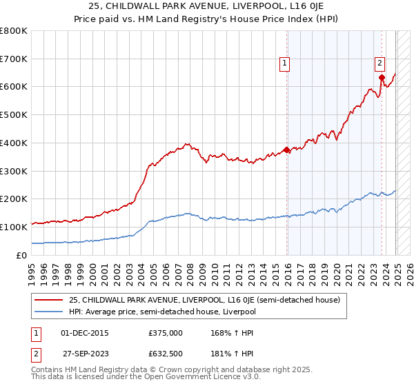 25, CHILDWALL PARK AVENUE, LIVERPOOL, L16 0JE: Price paid vs HM Land Registry's House Price Index