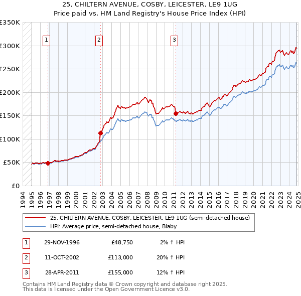 25, CHILTERN AVENUE, COSBY, LEICESTER, LE9 1UG: Price paid vs HM Land Registry's House Price Index