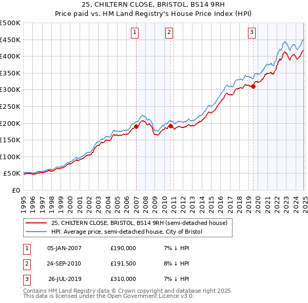 25, CHILTERN CLOSE, BRISTOL, BS14 9RH: Price paid vs HM Land Registry's House Price Index