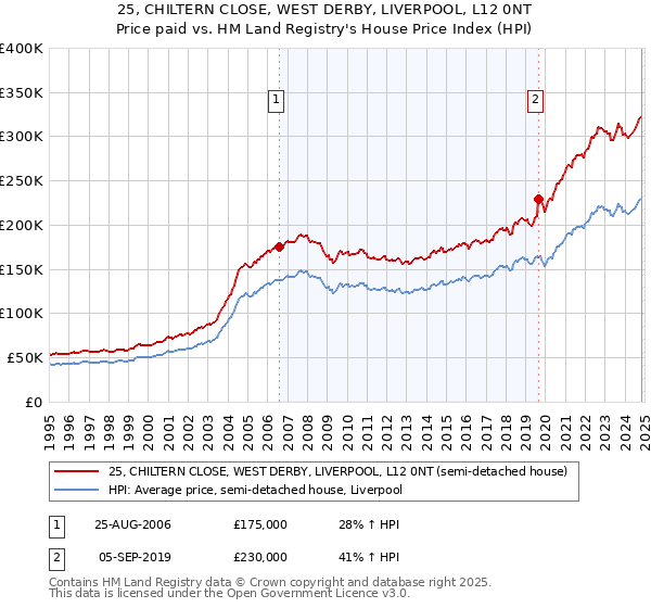 25, CHILTERN CLOSE, WEST DERBY, LIVERPOOL, L12 0NT: Price paid vs HM Land Registry's House Price Index