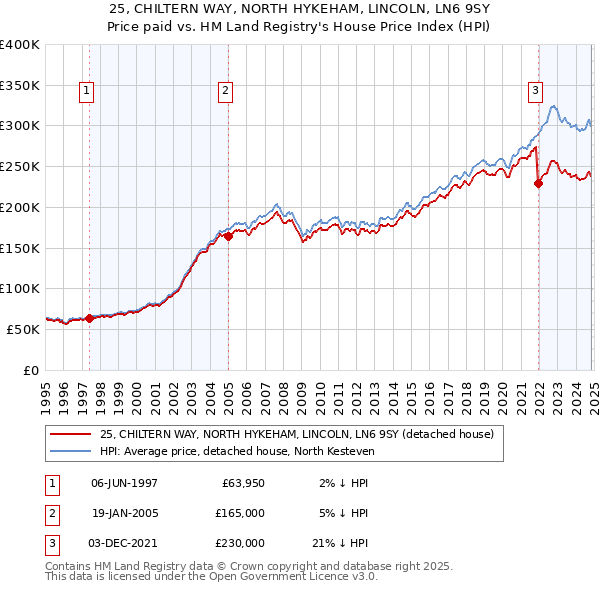 25, CHILTERN WAY, NORTH HYKEHAM, LINCOLN, LN6 9SY: Price paid vs HM Land Registry's House Price Index