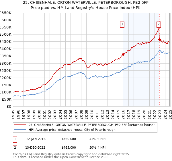 25, CHISENHALE, ORTON WATERVILLE, PETERBOROUGH, PE2 5FP: Price paid vs HM Land Registry's House Price Index