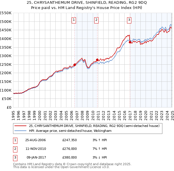 25, CHRYSANTHEMUM DRIVE, SHINFIELD, READING, RG2 9DQ: Price paid vs HM Land Registry's House Price Index