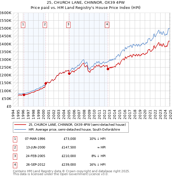 25, CHURCH LANE, CHINNOR, OX39 4PW: Price paid vs HM Land Registry's House Price Index