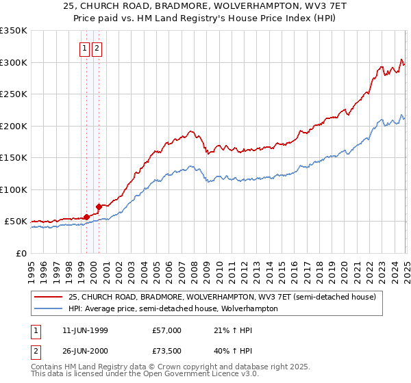 25, CHURCH ROAD, BRADMORE, WOLVERHAMPTON, WV3 7ET: Price paid vs HM Land Registry's House Price Index