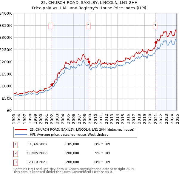 25, CHURCH ROAD, SAXILBY, LINCOLN, LN1 2HH: Price paid vs HM Land Registry's House Price Index