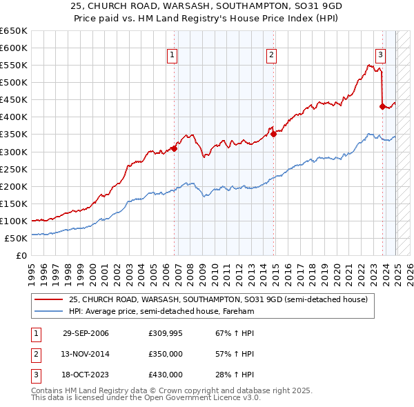 25, CHURCH ROAD, WARSASH, SOUTHAMPTON, SO31 9GD: Price paid vs HM Land Registry's House Price Index