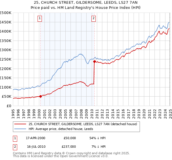 25, CHURCH STREET, GILDERSOME, LEEDS, LS27 7AN: Price paid vs HM Land Registry's House Price Index