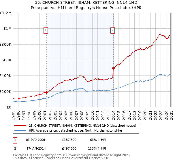 25, CHURCH STREET, ISHAM, KETTERING, NN14 1HD: Price paid vs HM Land Registry's House Price Index