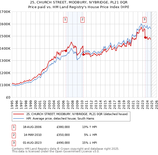 25, CHURCH STREET, MODBURY, IVYBRIDGE, PL21 0QR: Price paid vs HM Land Registry's House Price Index