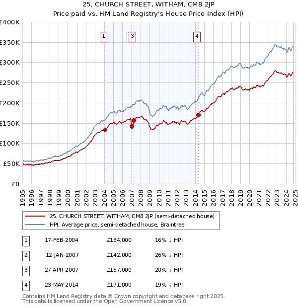 25, CHURCH STREET, WITHAM, CM8 2JP: Price paid vs HM Land Registry's House Price Index