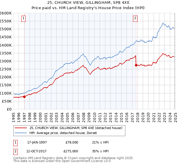 25, CHURCH VIEW, GILLINGHAM, SP8 4XE: Price paid vs HM Land Registry's House Price Index