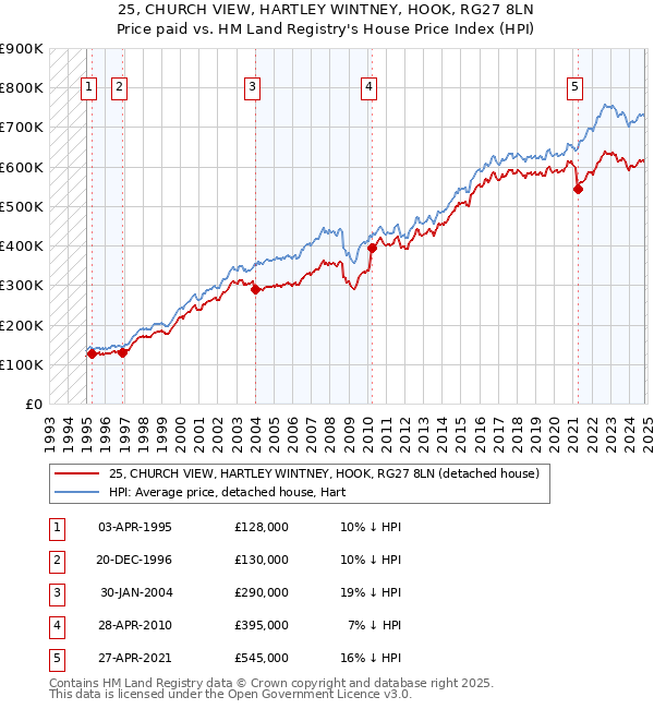 25, CHURCH VIEW, HARTLEY WINTNEY, HOOK, RG27 8LN: Price paid vs HM Land Registry's House Price Index