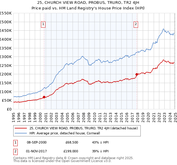 25, CHURCH VIEW ROAD, PROBUS, TRURO, TR2 4JH: Price paid vs HM Land Registry's House Price Index