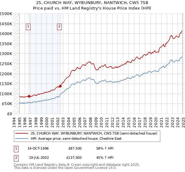 25, CHURCH WAY, WYBUNBURY, NANTWICH, CW5 7SB: Price paid vs HM Land Registry's House Price Index