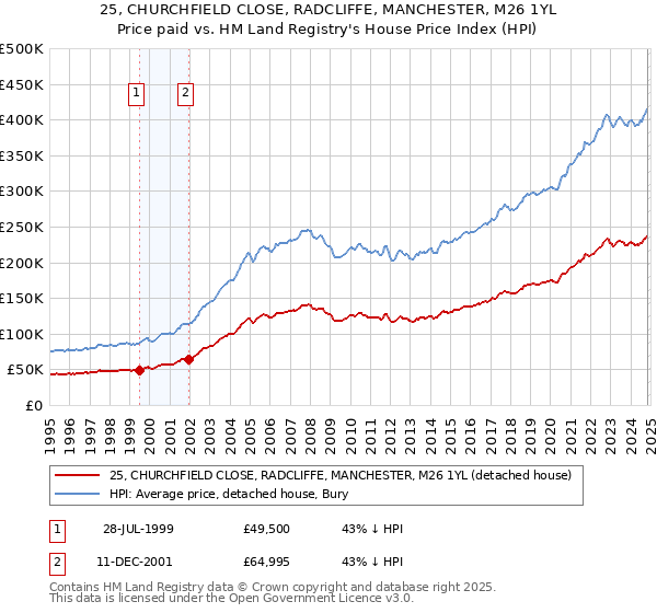 25, CHURCHFIELD CLOSE, RADCLIFFE, MANCHESTER, M26 1YL: Price paid vs HM Land Registry's House Price Index