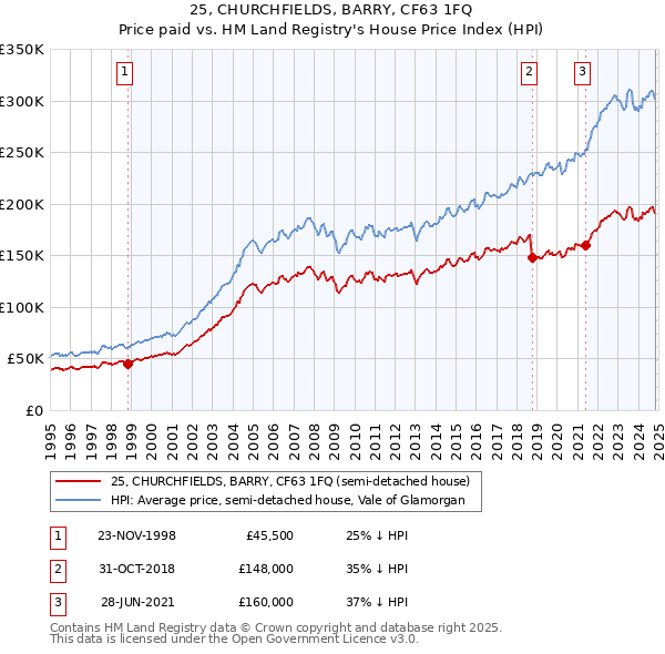 25, CHURCHFIELDS, BARRY, CF63 1FQ: Price paid vs HM Land Registry's House Price Index